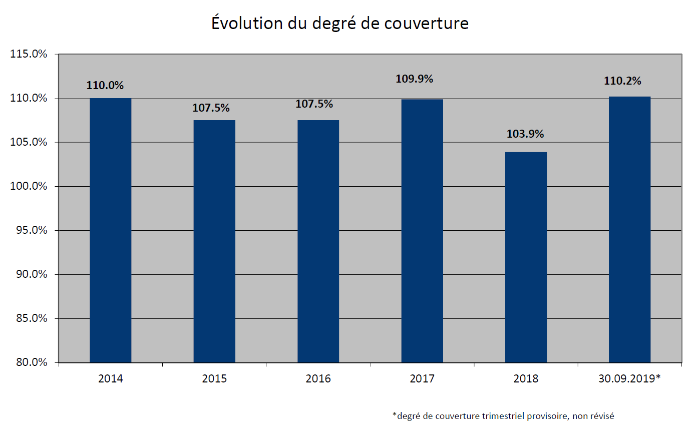Degré de couverture