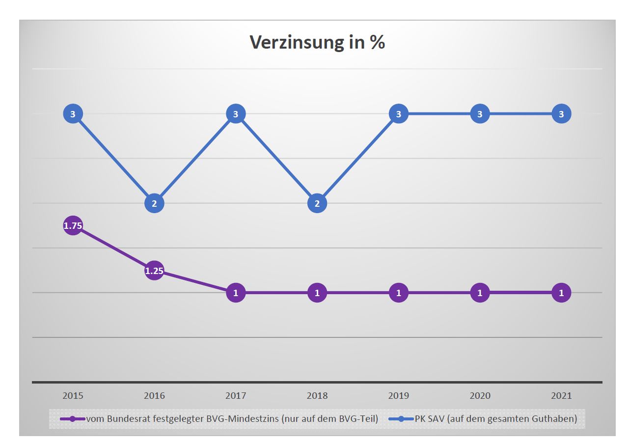 Verzinsung in %