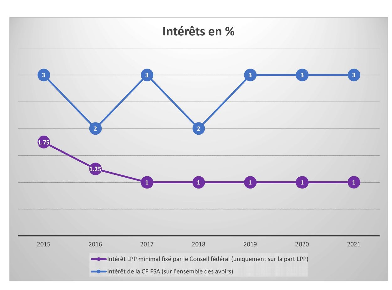 Intérêts en %