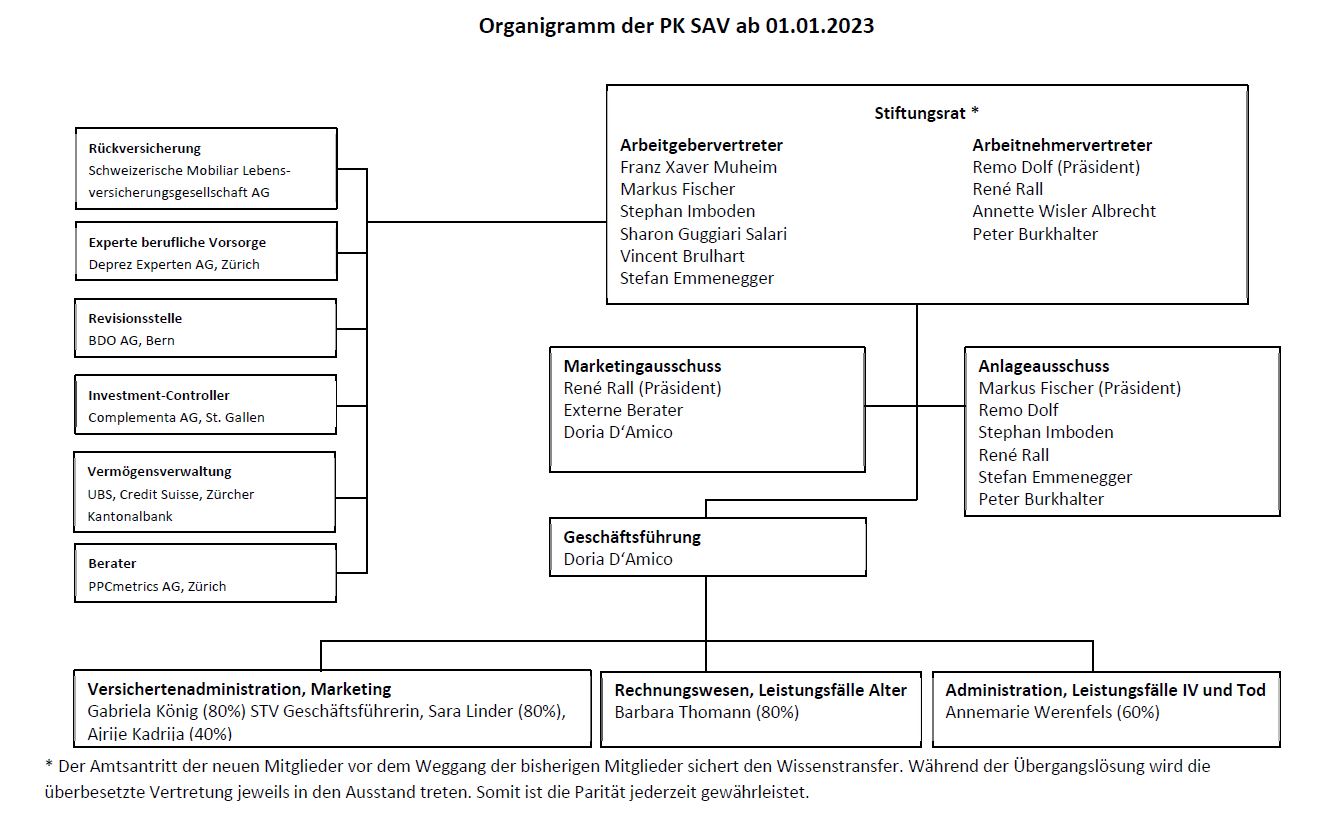 Organigramm 