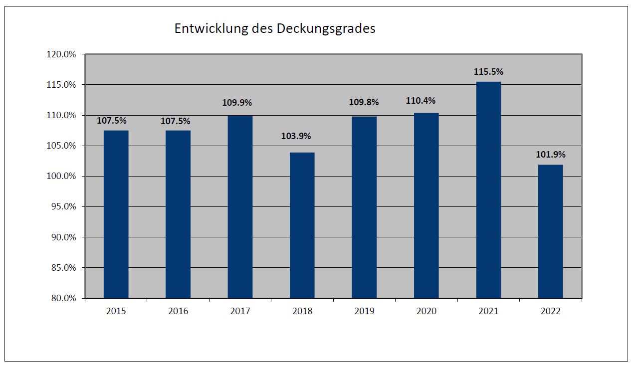 Deckungsgrad 