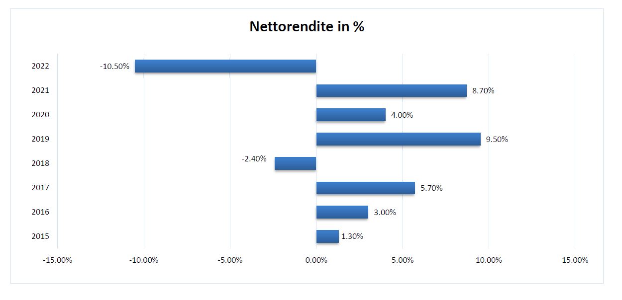 Nettorendite